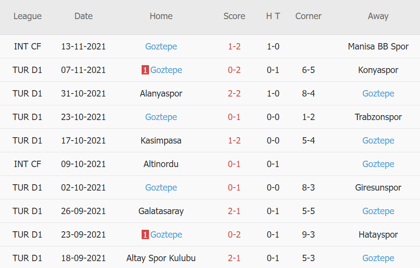 Thành tích gần đây của Goztepe