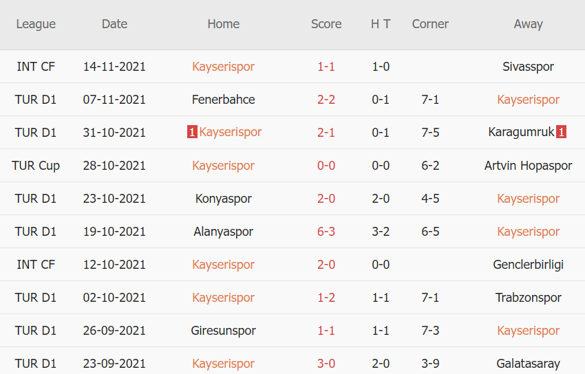 Thành tích gần đây của Kayserispor