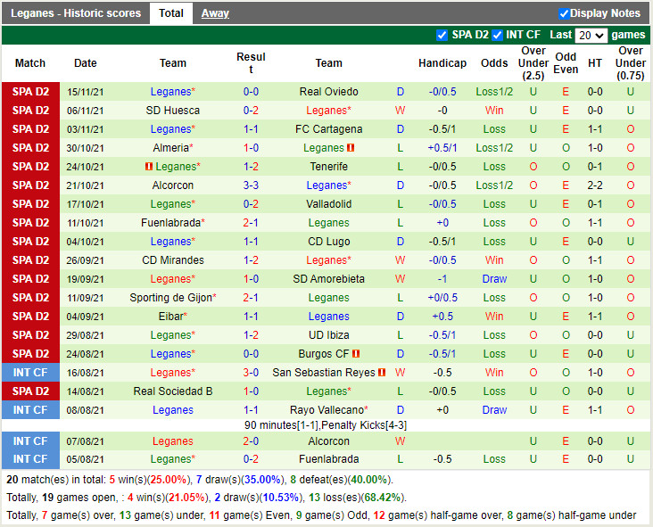 Thành tích gần đây của Leganes