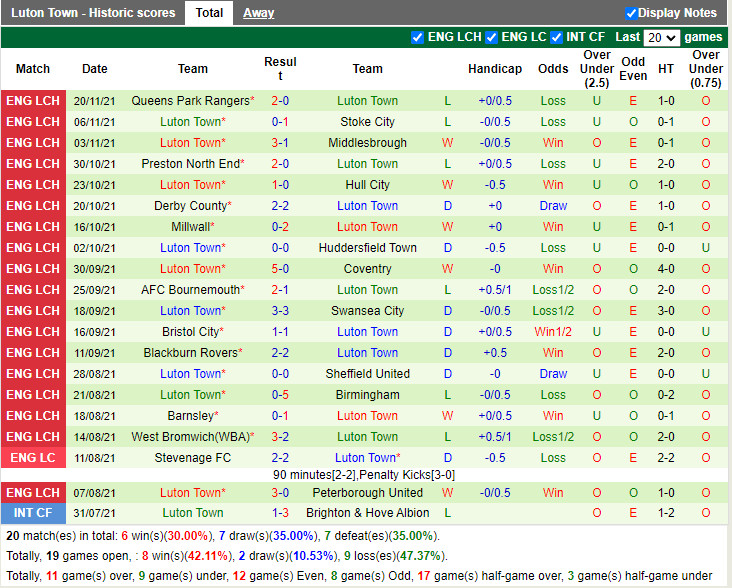 Thành tích gần đây của Luton