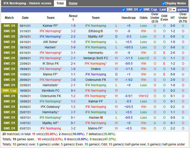 Thành tích gần đây của Norrkoping Thành tích gần đây của Norrkoping