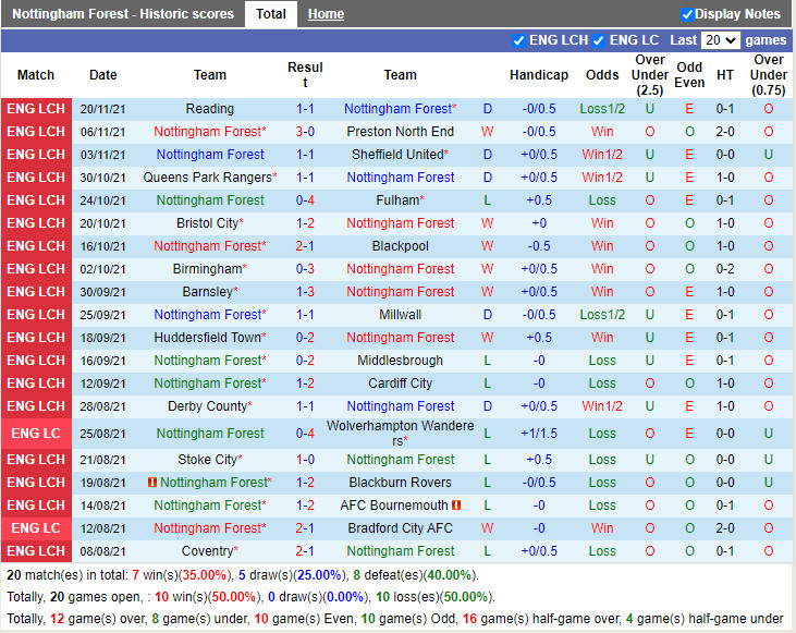 Thành tích gần đây của Nottingham