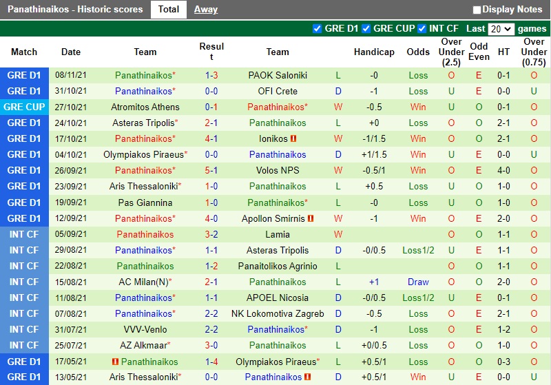 Thành tích gần đây của Panathinaikos