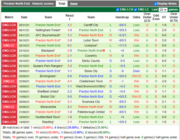Thành tích gần đây của Preston