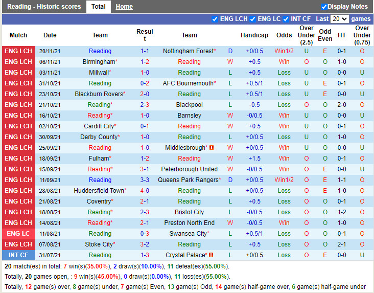 Thành tích gần đây của Reading