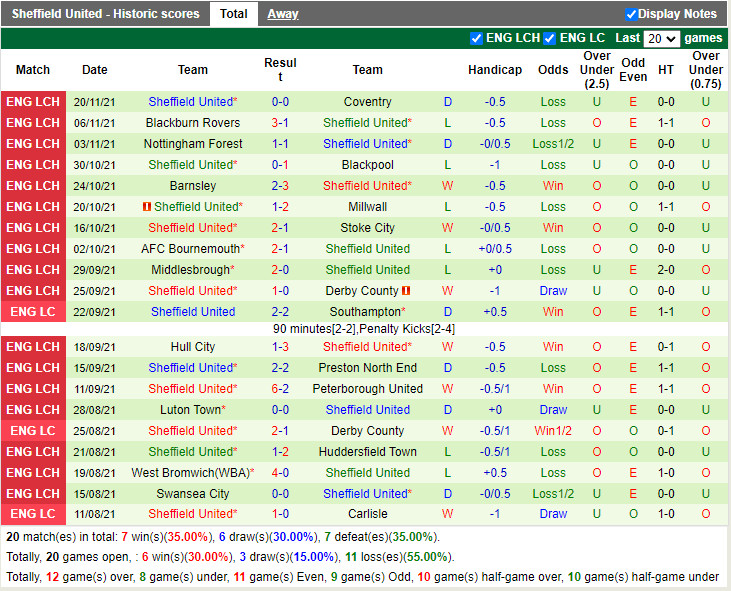 Thành tích gần đây của Sheffield