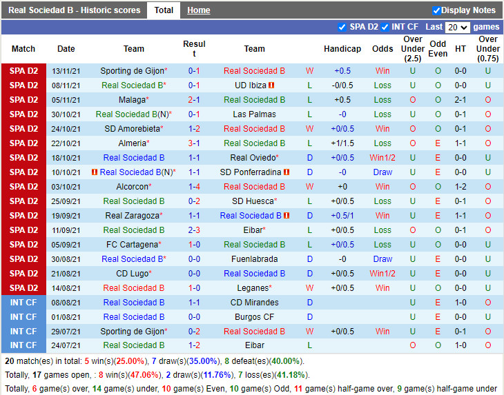 Thành tích gần đây của Sociedad B