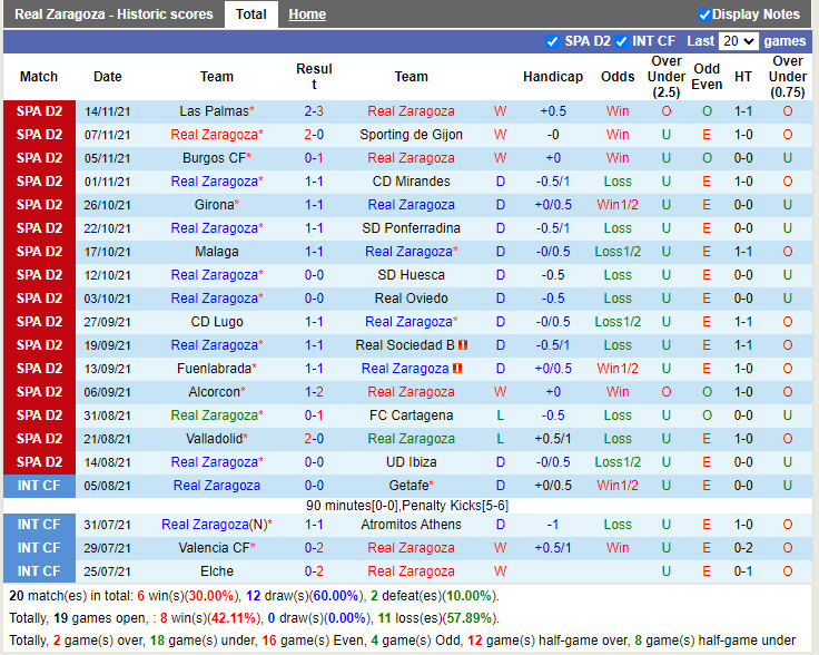 Thành tích gần đây của Zaragoza