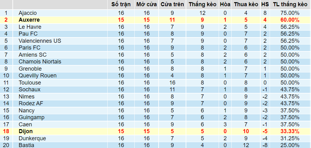 Tỉ lệ thắng kèo Dijon vs Auxerre