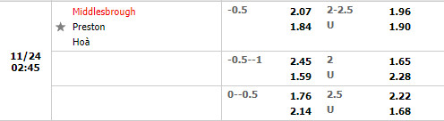 Tỷ lệ Middlesbrough vs Preston