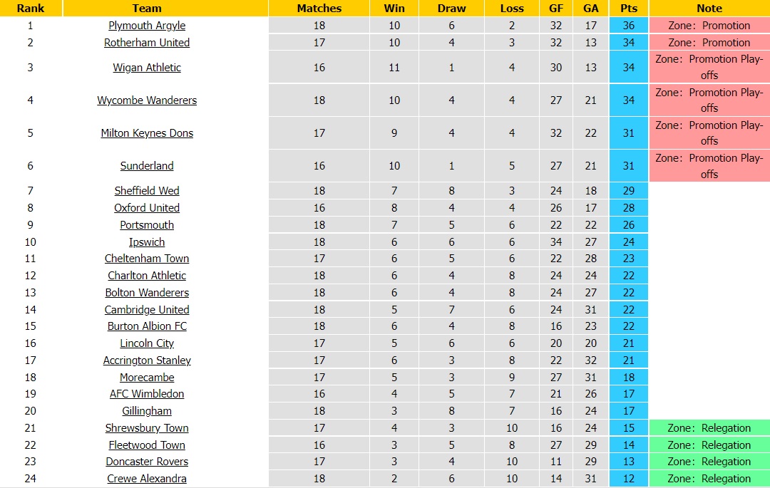 Cambridge vs Wigan, Plymouth vs Wycombe