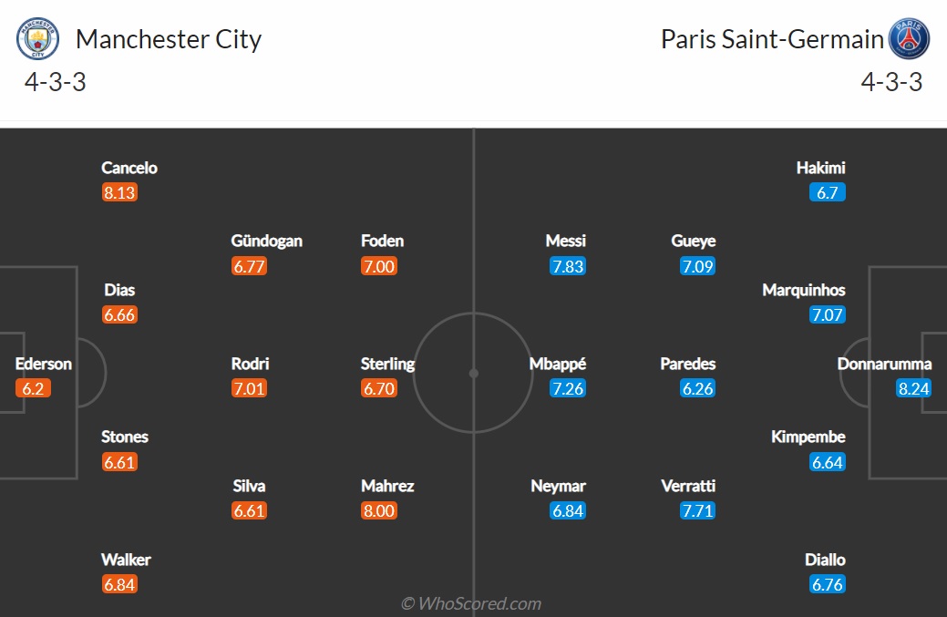Đội hình Man City vs PSG dự kiến (25/11/2021)