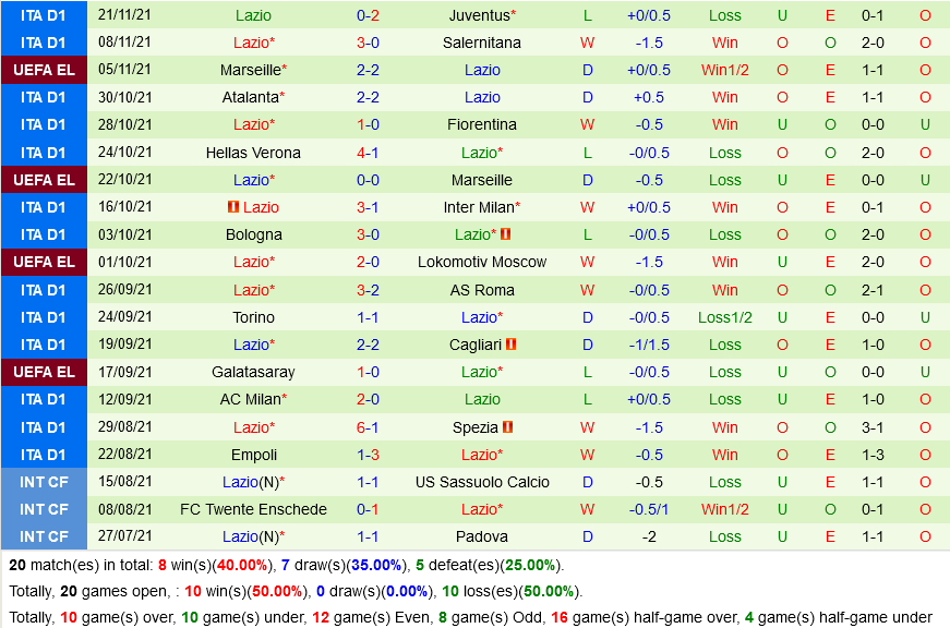 Lokomotiv Moscow VS Lazio