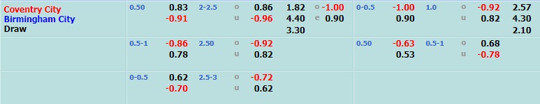 Coventry vs Birmingham