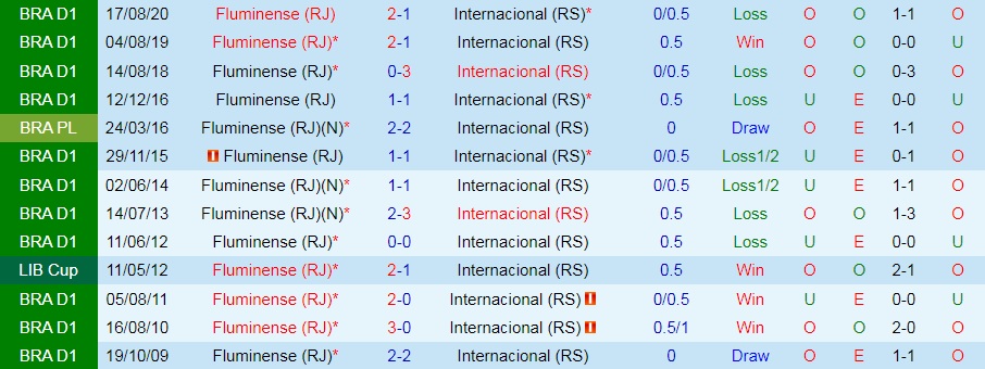 Fluminense vs Internacional