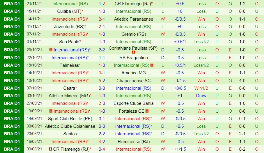Fluminense vs Internacional