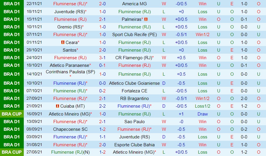 Fluminense vs Internacional
