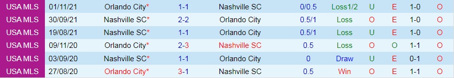 Nashville vs Orlando City