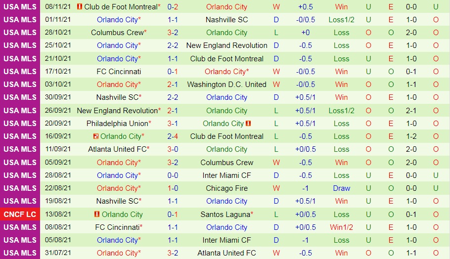 Nashville vs Orlando City