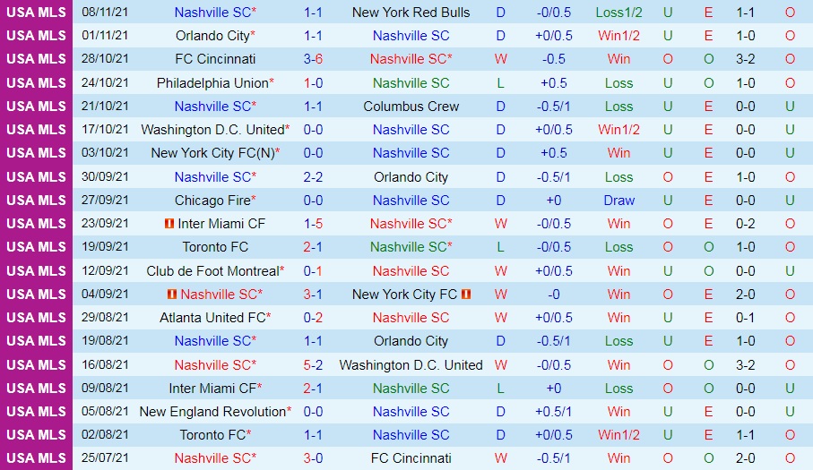 Nashville vs Orlando City