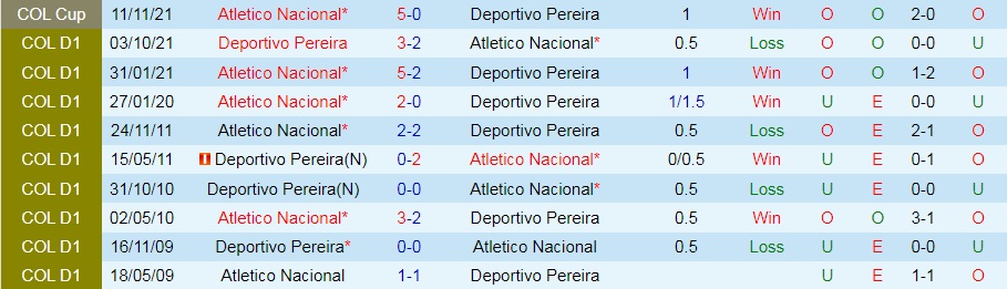 Pereira vs Atletico Nacional