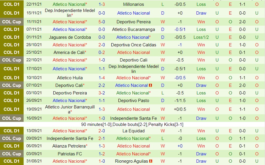 Pereira vs Atletico Nacional