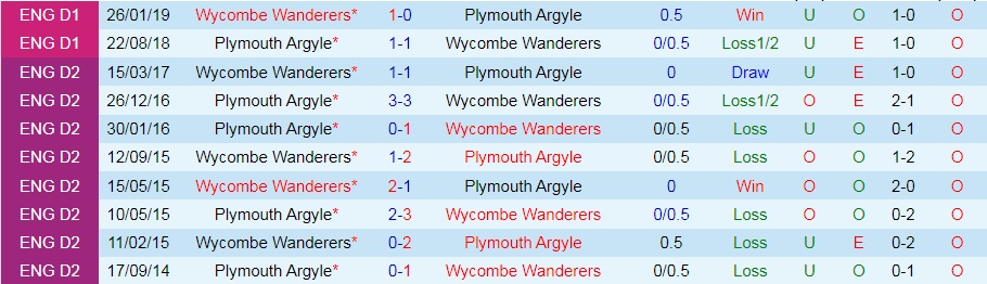 Plymouth vs Wycombe