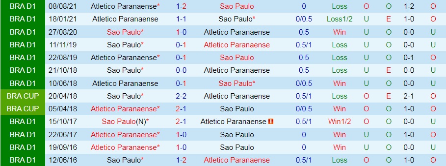 Sao Paulo vs Paranaense