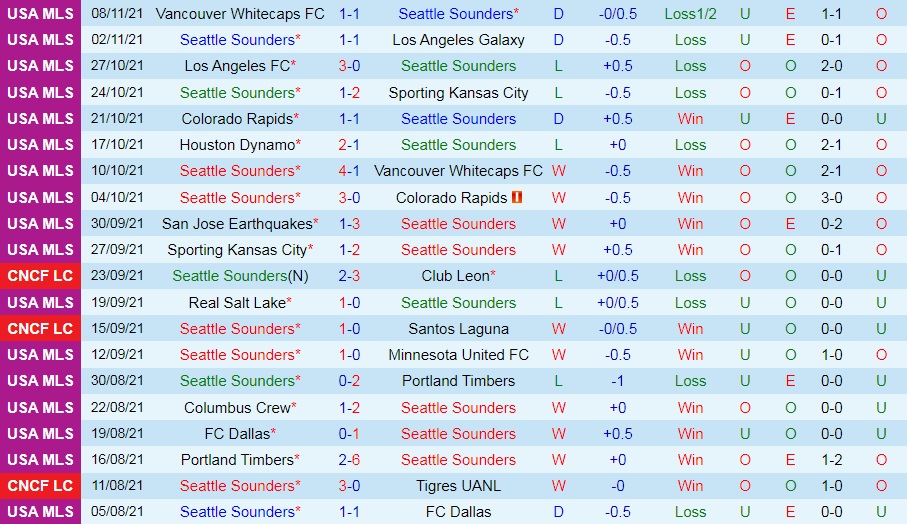 Seattle Sounders vs Real Salt Lake