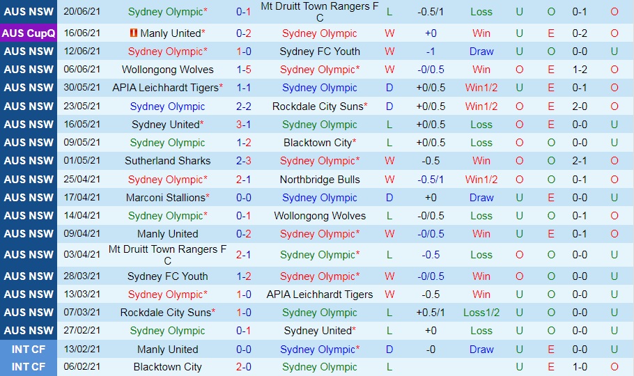 Sydney Olympic vs Sydney FC