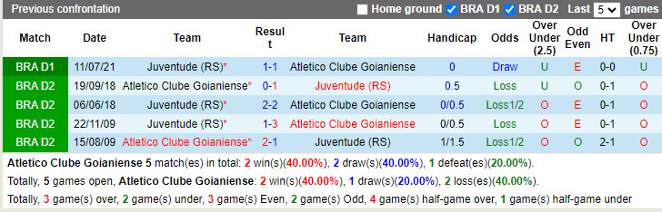 Thành tích đối đầu Goianiense vs Juventude