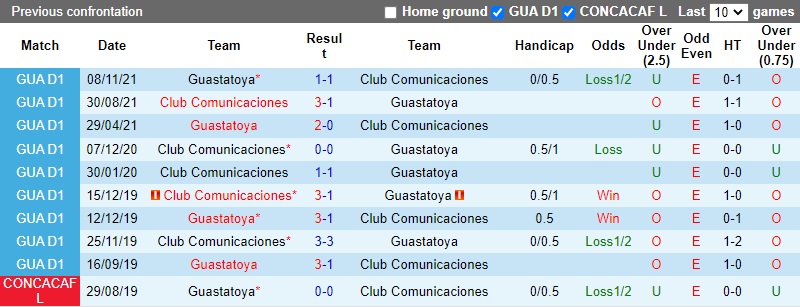 Thành tích đối đầu Guastatoya vs Comunicaciones