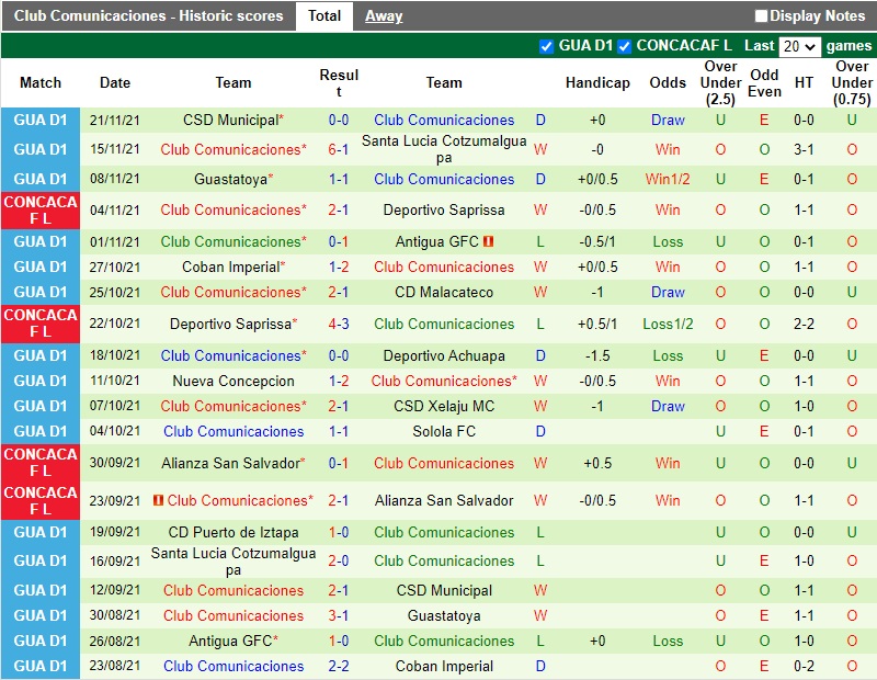 Thành tích gần đây của Comunicaciones