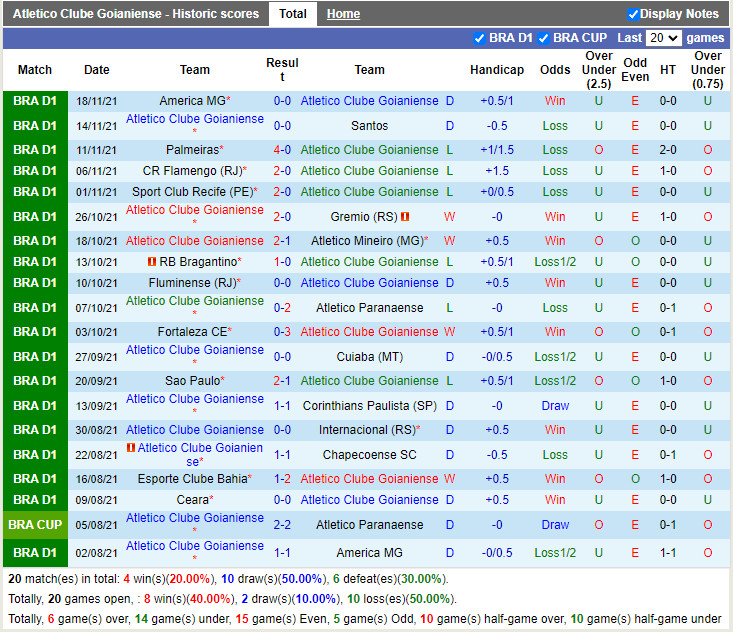 Thành tích gần đây của Goianiense