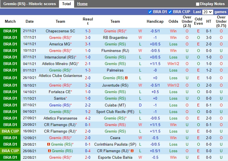 Thành tích gần đây của Gremio