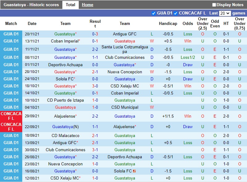 Thành tích gần đây của Guastatoya
