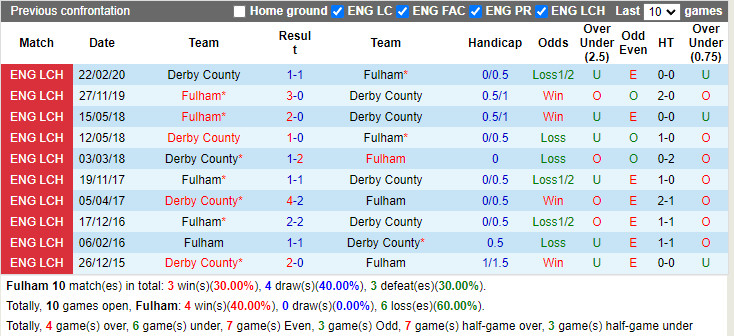 Thành tích đối đầu Fulham vs Derby County