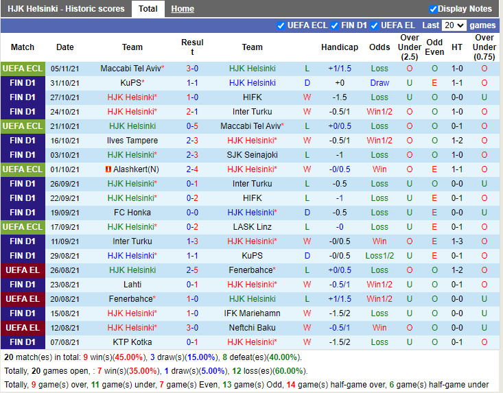 Thành tích gần đây của HJK Helsinki