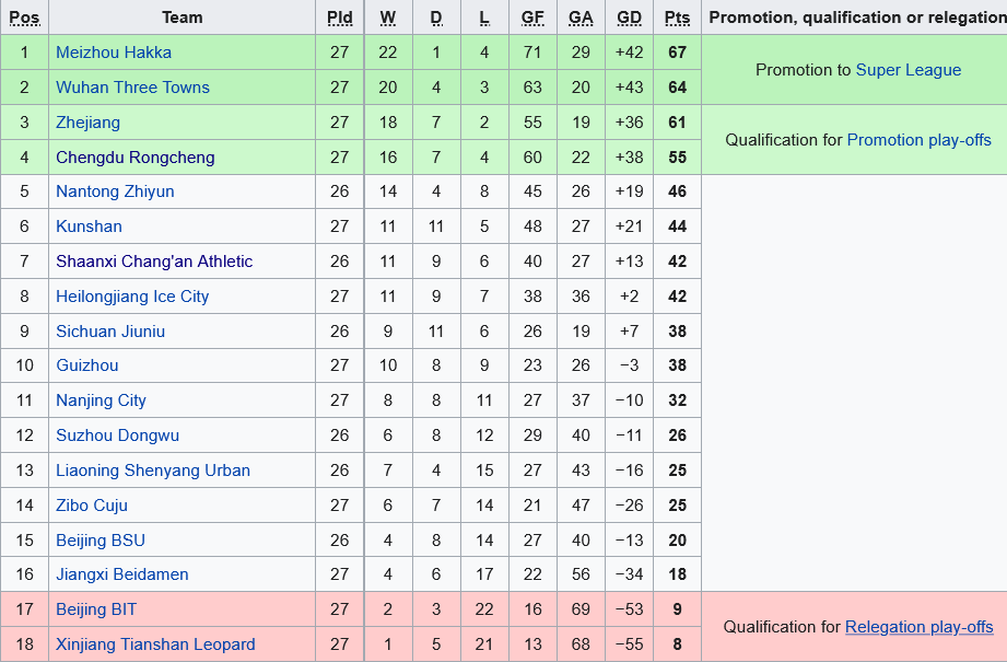 BXH Hạng 2 Trung Quốc