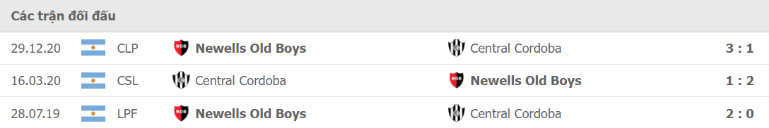 Lịch sử đối đầu Newell