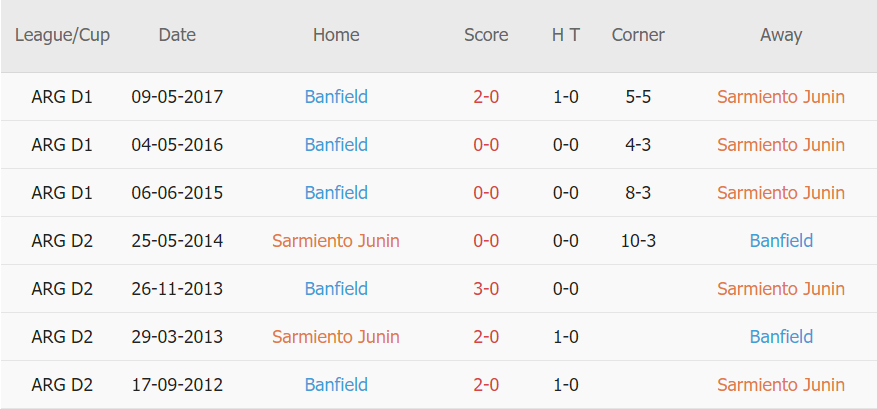 Lịch sử đối đầu Sarmiento vs Banfield