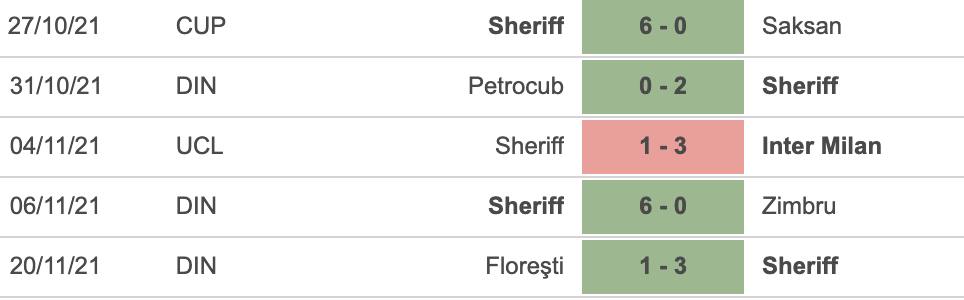 Sheriff vs Real Madrid