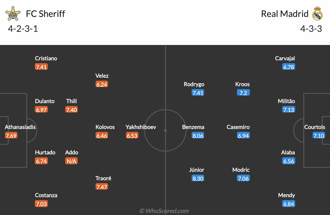Sheriff vs Real Madrid