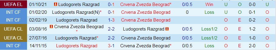 Crvena Zvezda vs Ludogorets
