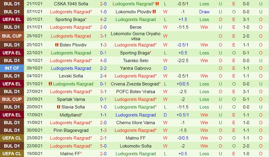 Crvena Zvezda vs Ludogorets