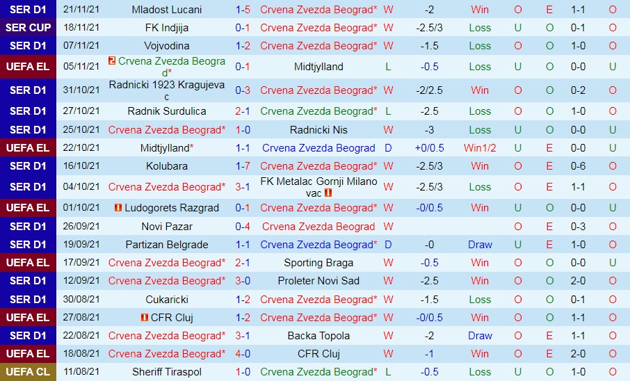 Crvena Zvezda vs Ludogorets