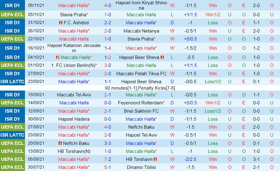 Maccabi Haifa vs Union Berlin