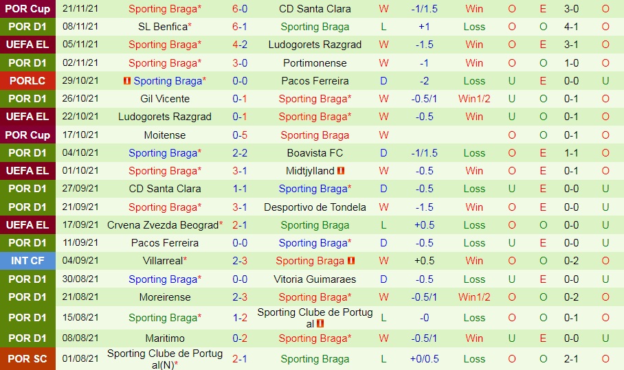 Midtjylland vs Braga