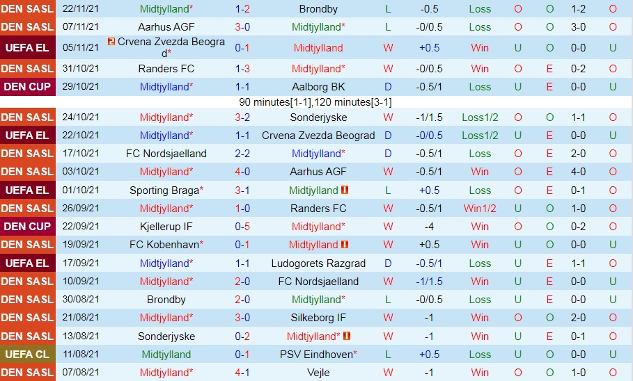 Midtjylland vs Braga