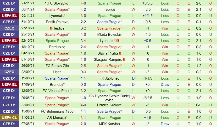 Rangers vs Sparta Prague